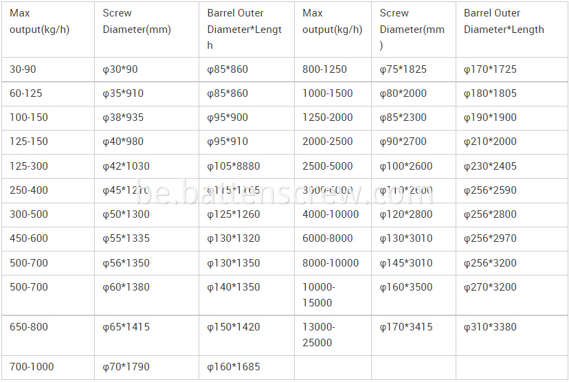 Single screw barrel information